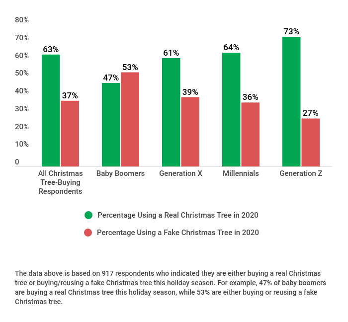 Trees Survey by Generation